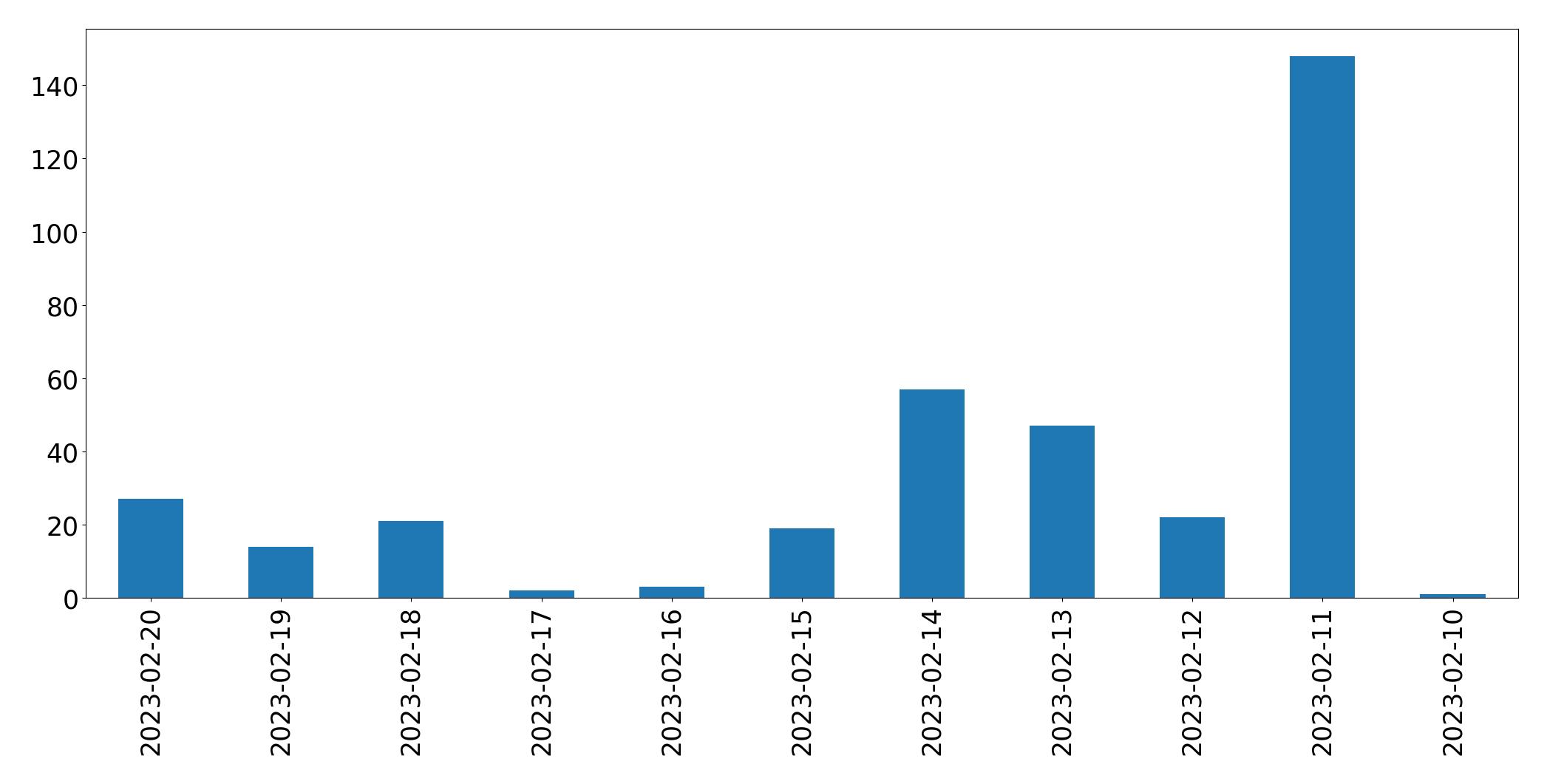Gráfico de tweets por dia