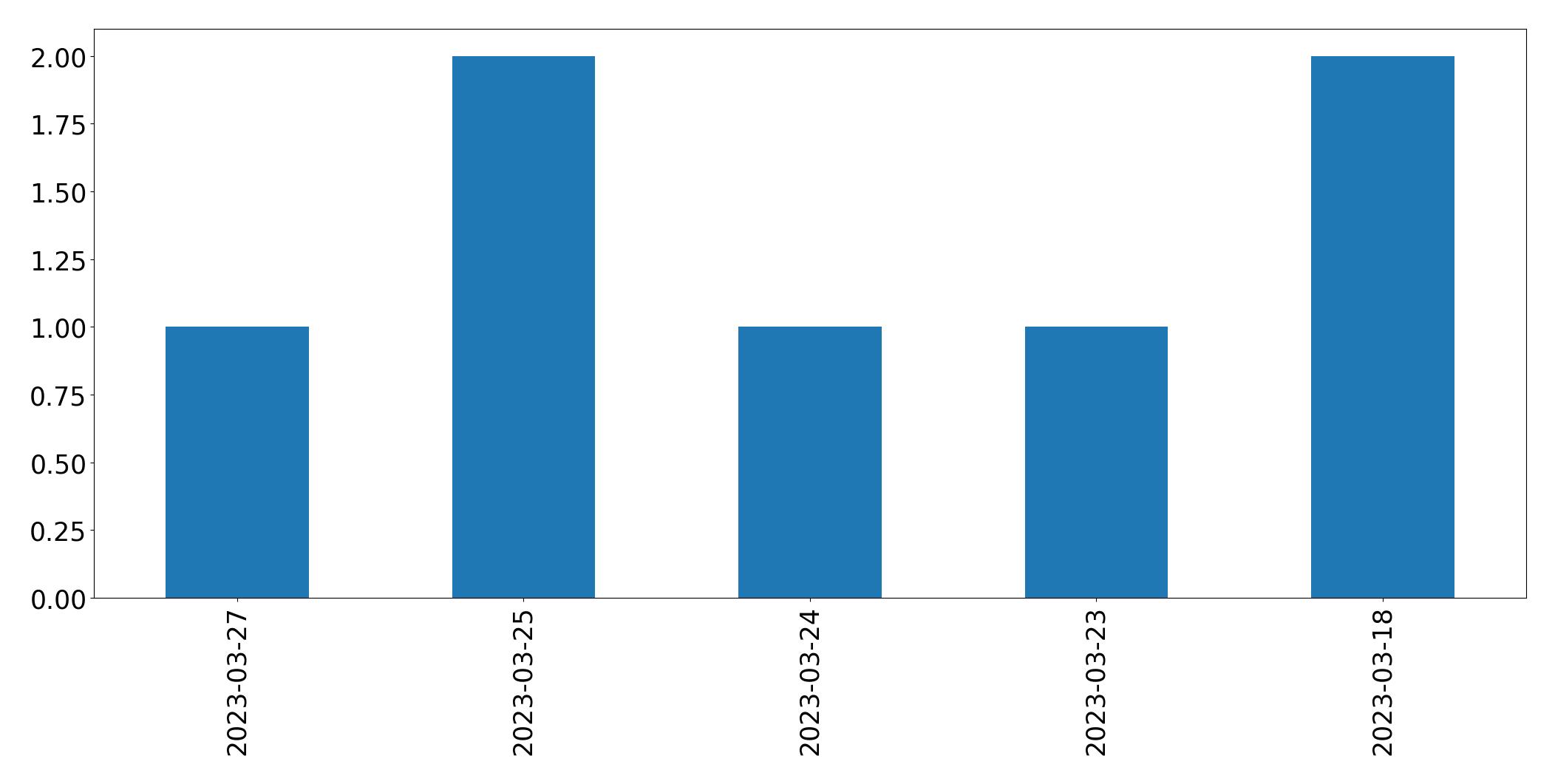 Gráfico de tweets por dia