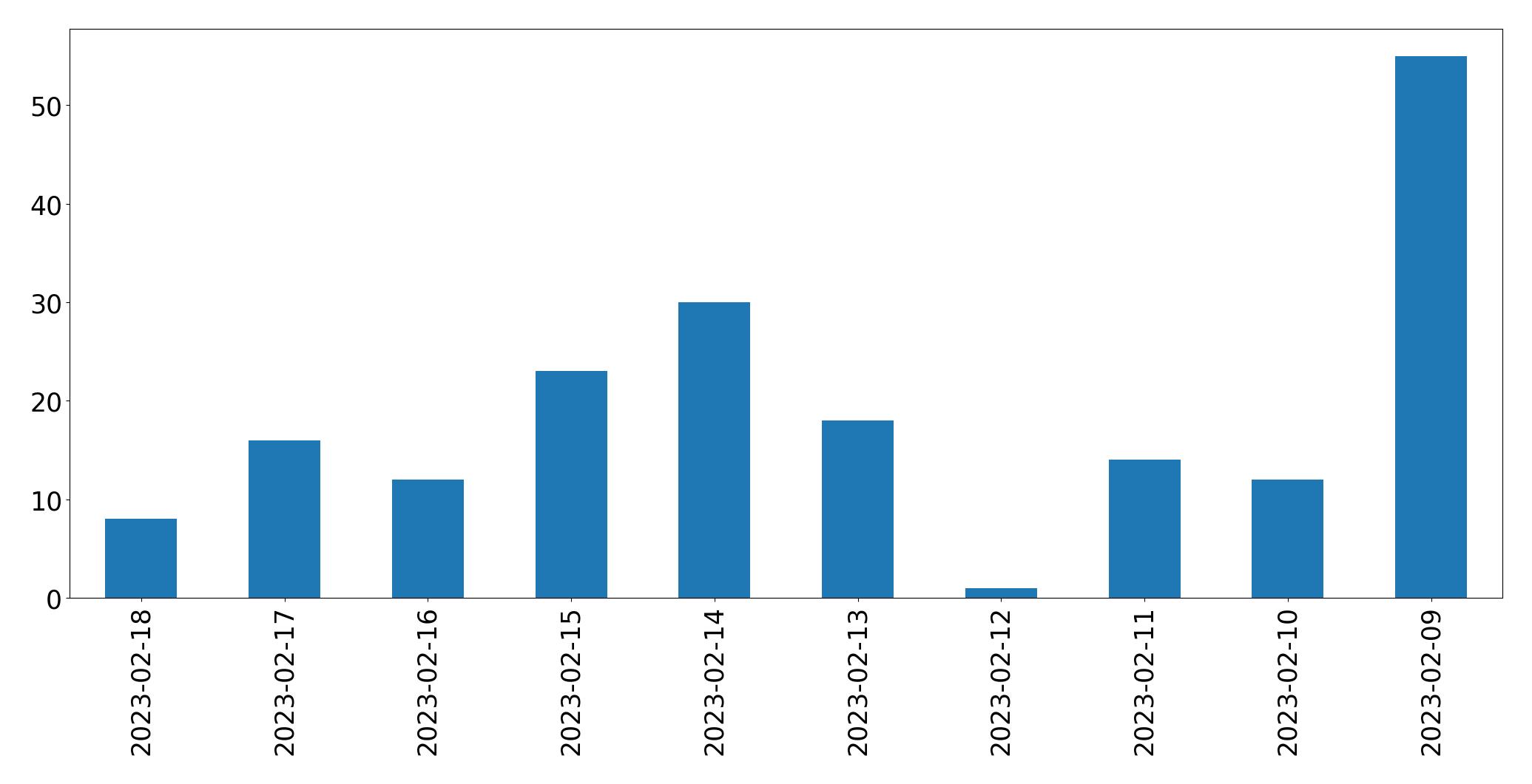 Grafik tweet per hari