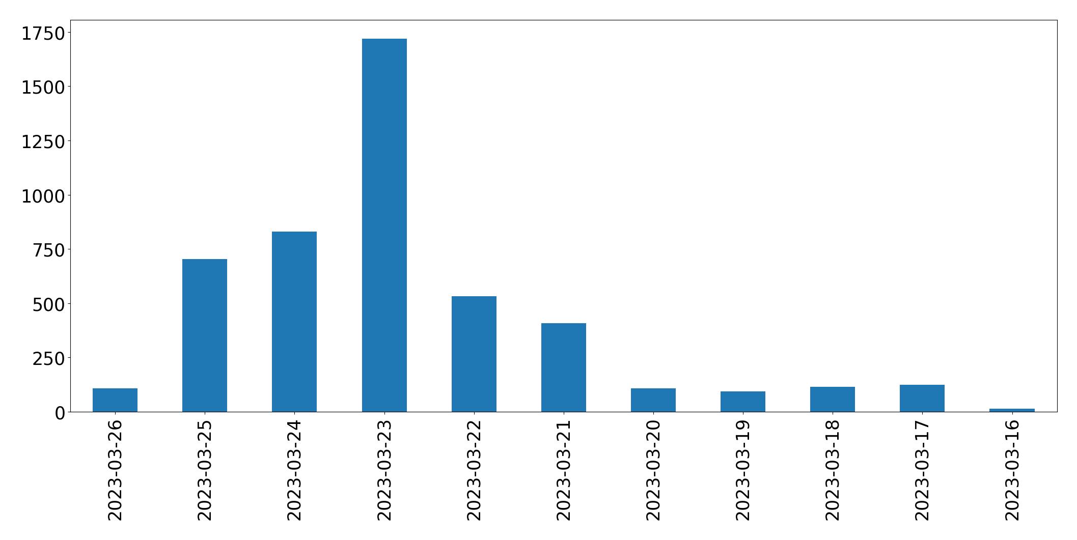 Tweets per day chart