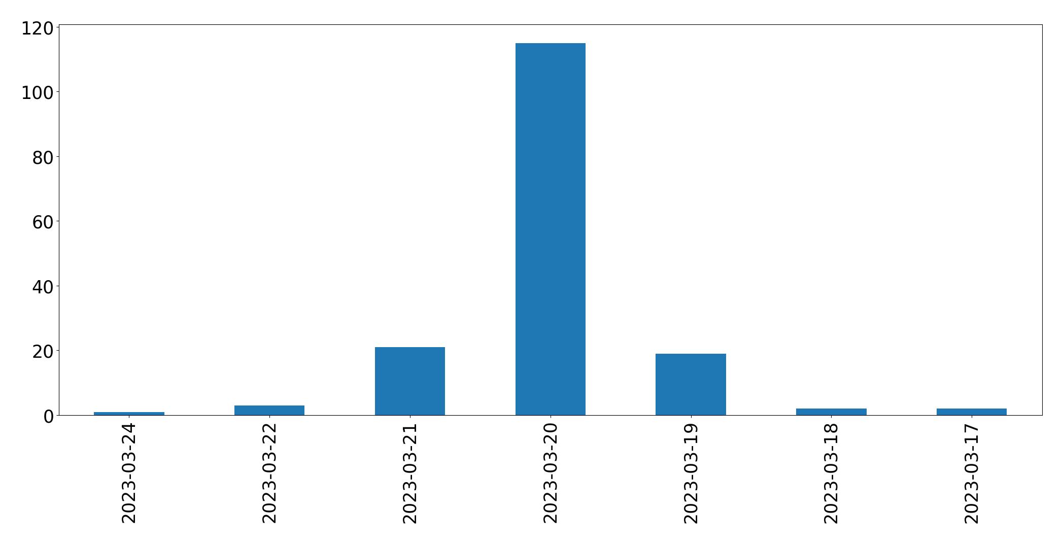 Tweets per day chart