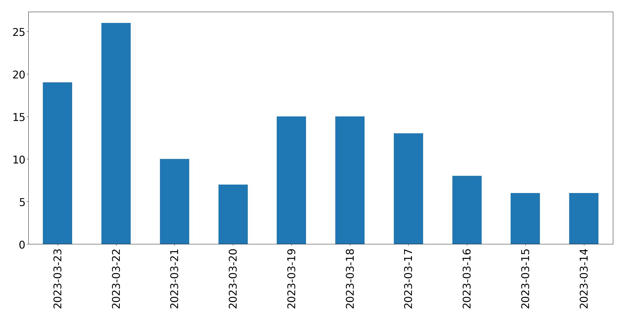 Gráfico de tweets por dia