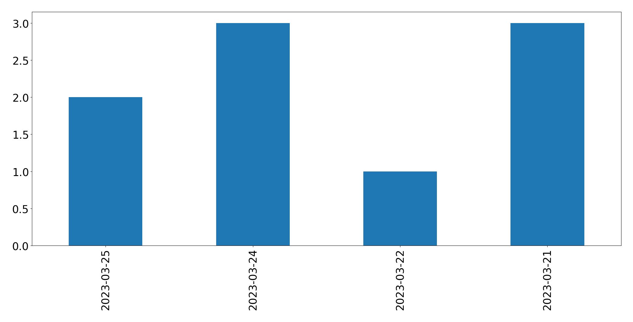 Gunluk tweet grafigi