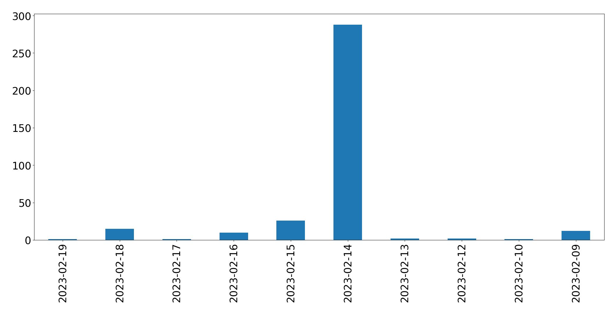 Gráfico de tweets por dia
