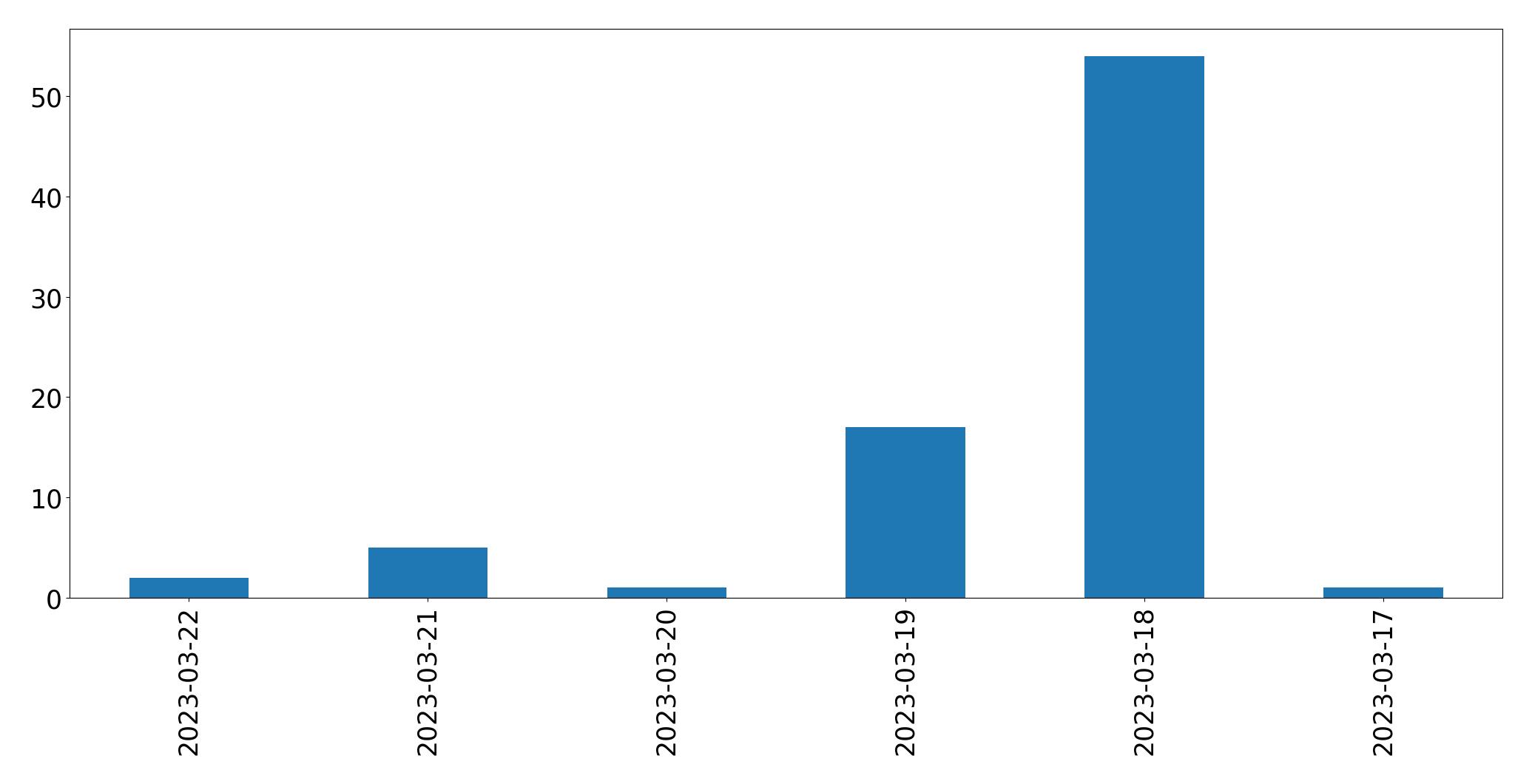 Tweets per day chart