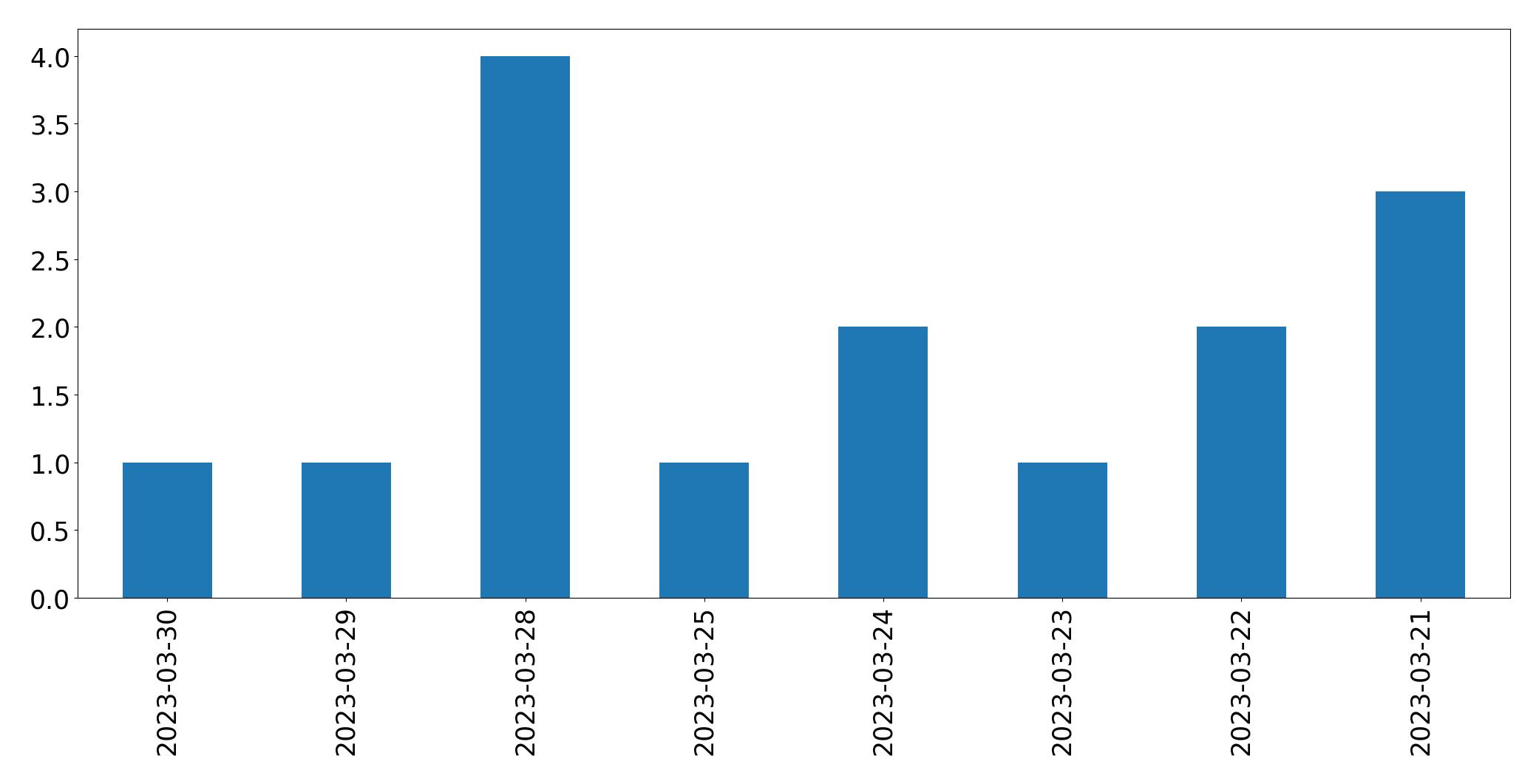 Gráfico de tweets por dia