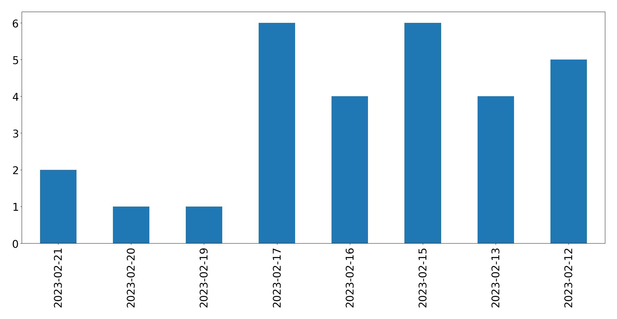 Gráfico de tweets por dia