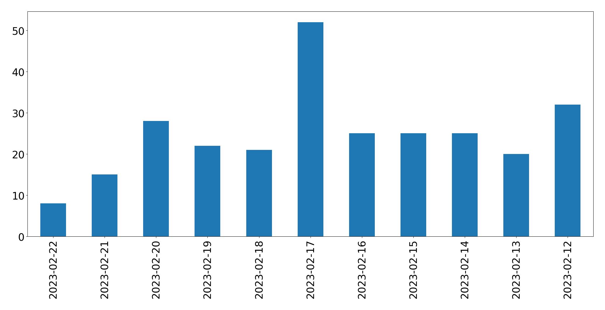 Gráfico de tweets por dia