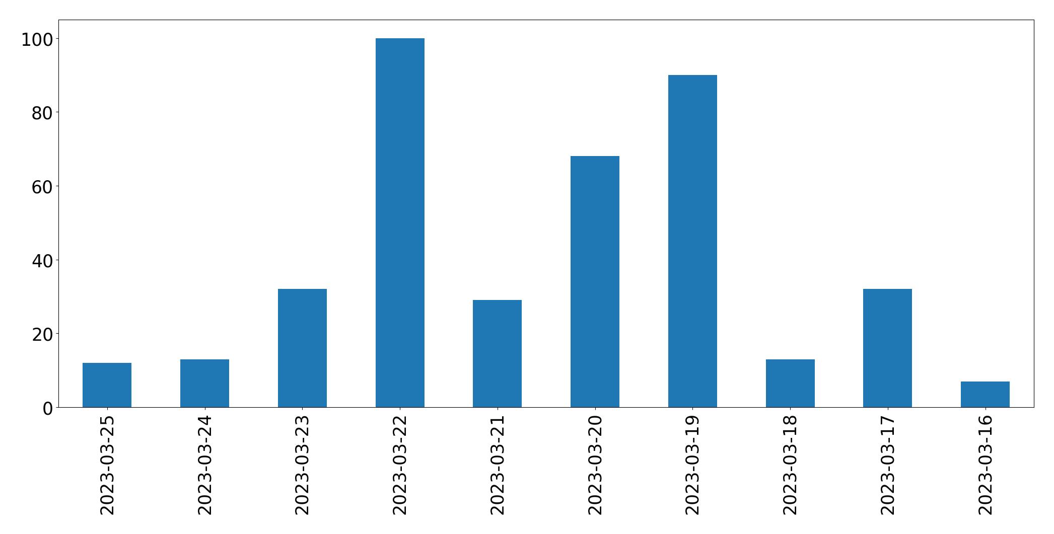 Gráfico de tweets por dia