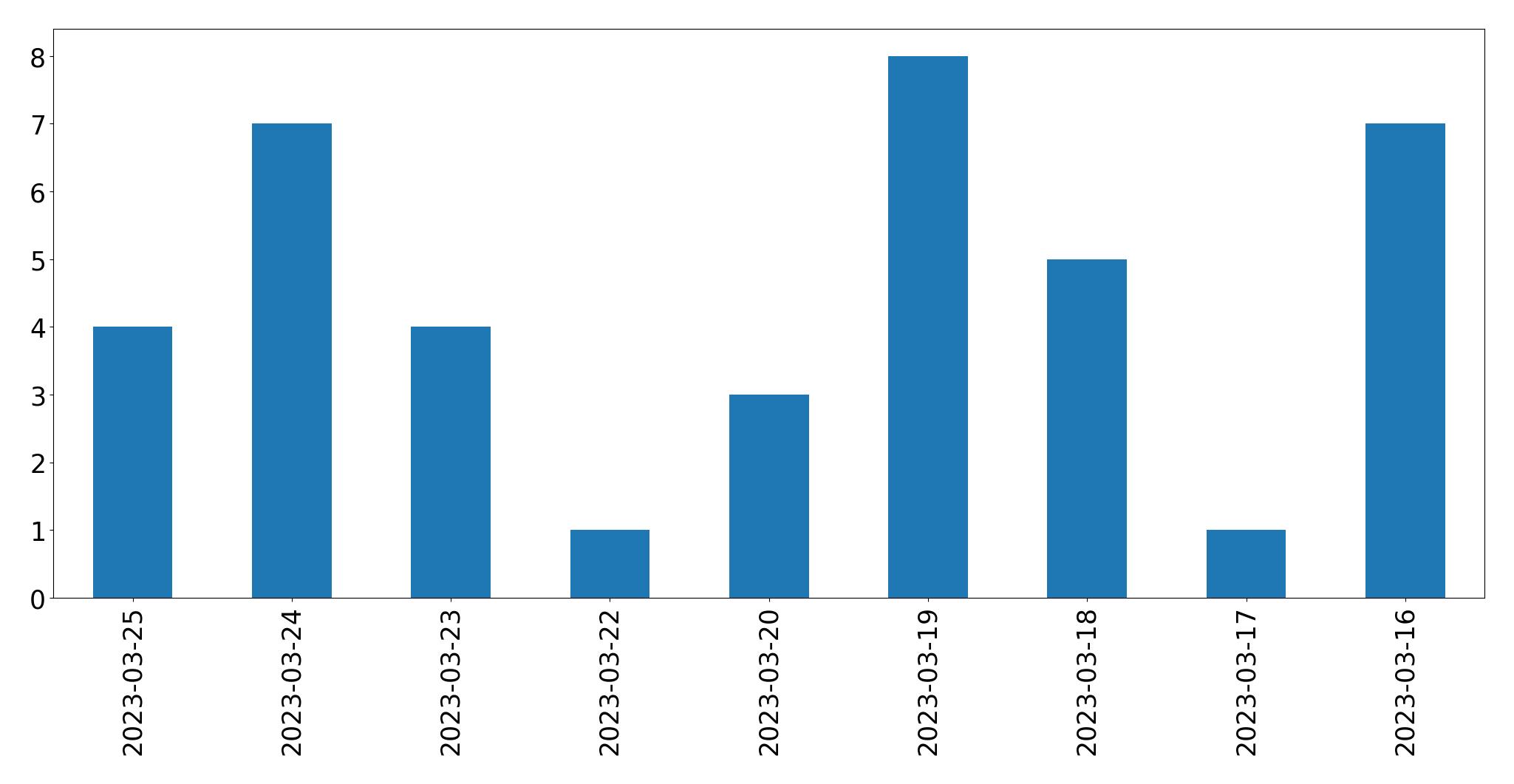 Gráfico de tweets por dia