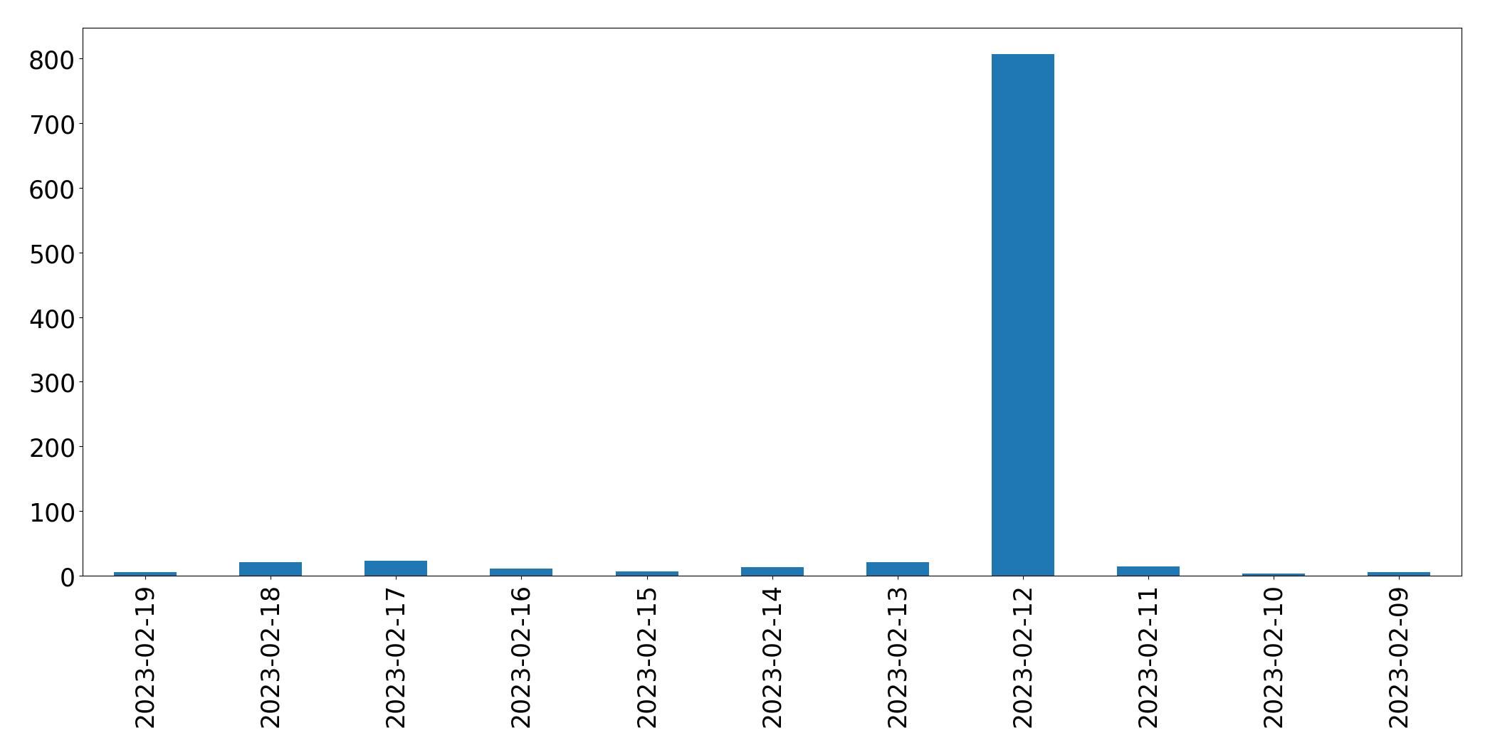 Gráfico de tweets por dia