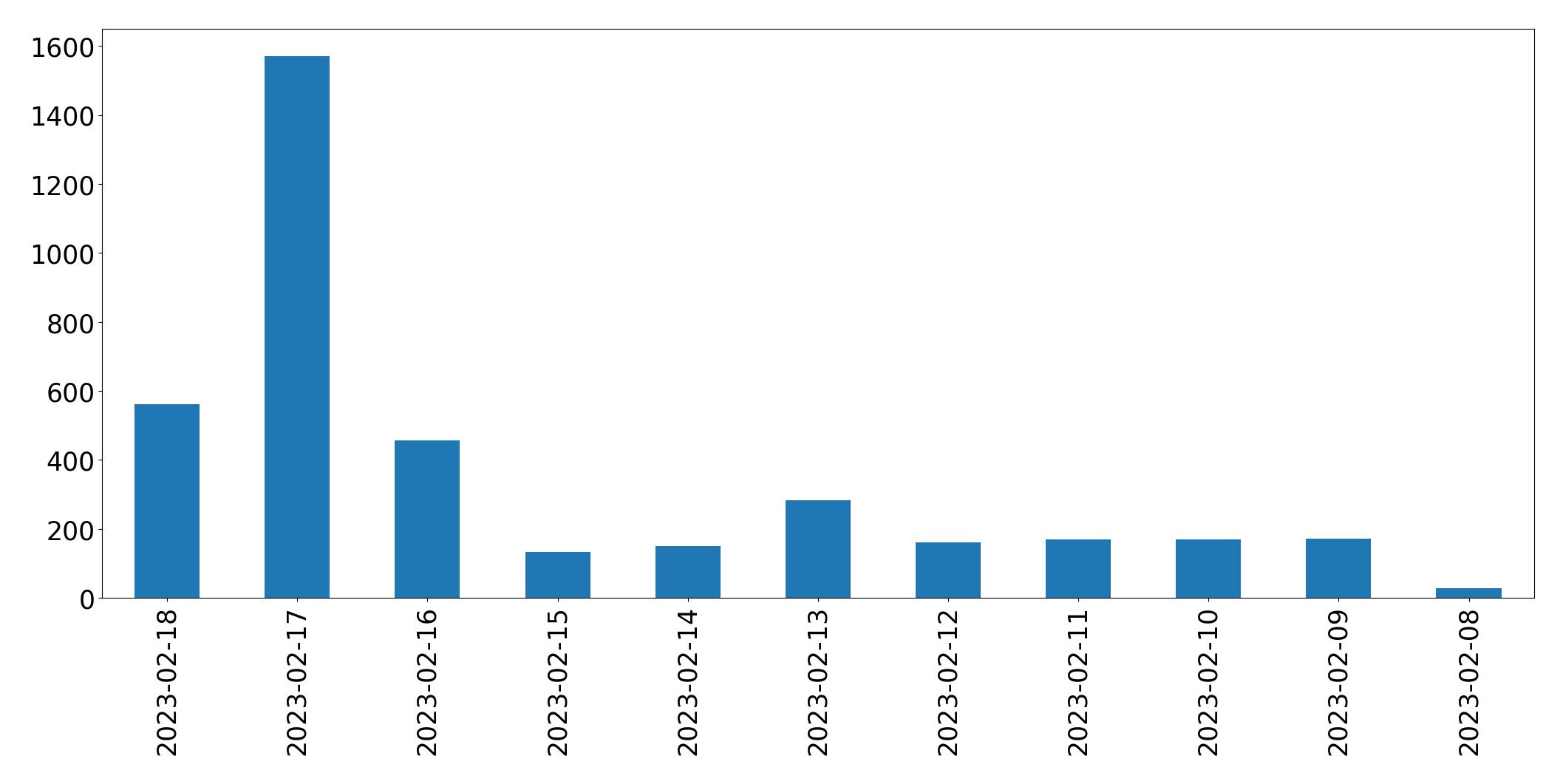 Gráfico de tweets por dia