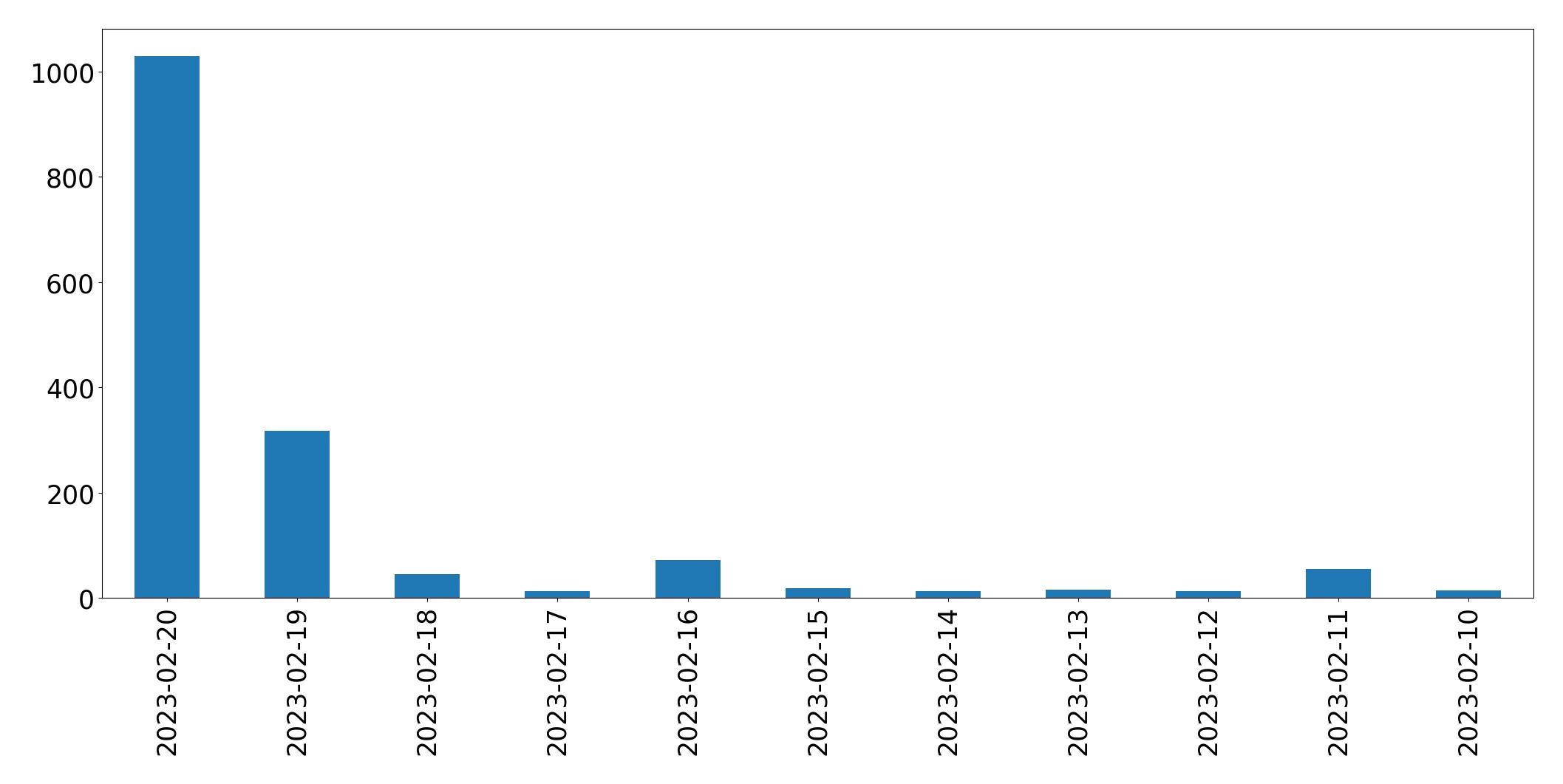 Gráfico de tweets por dia