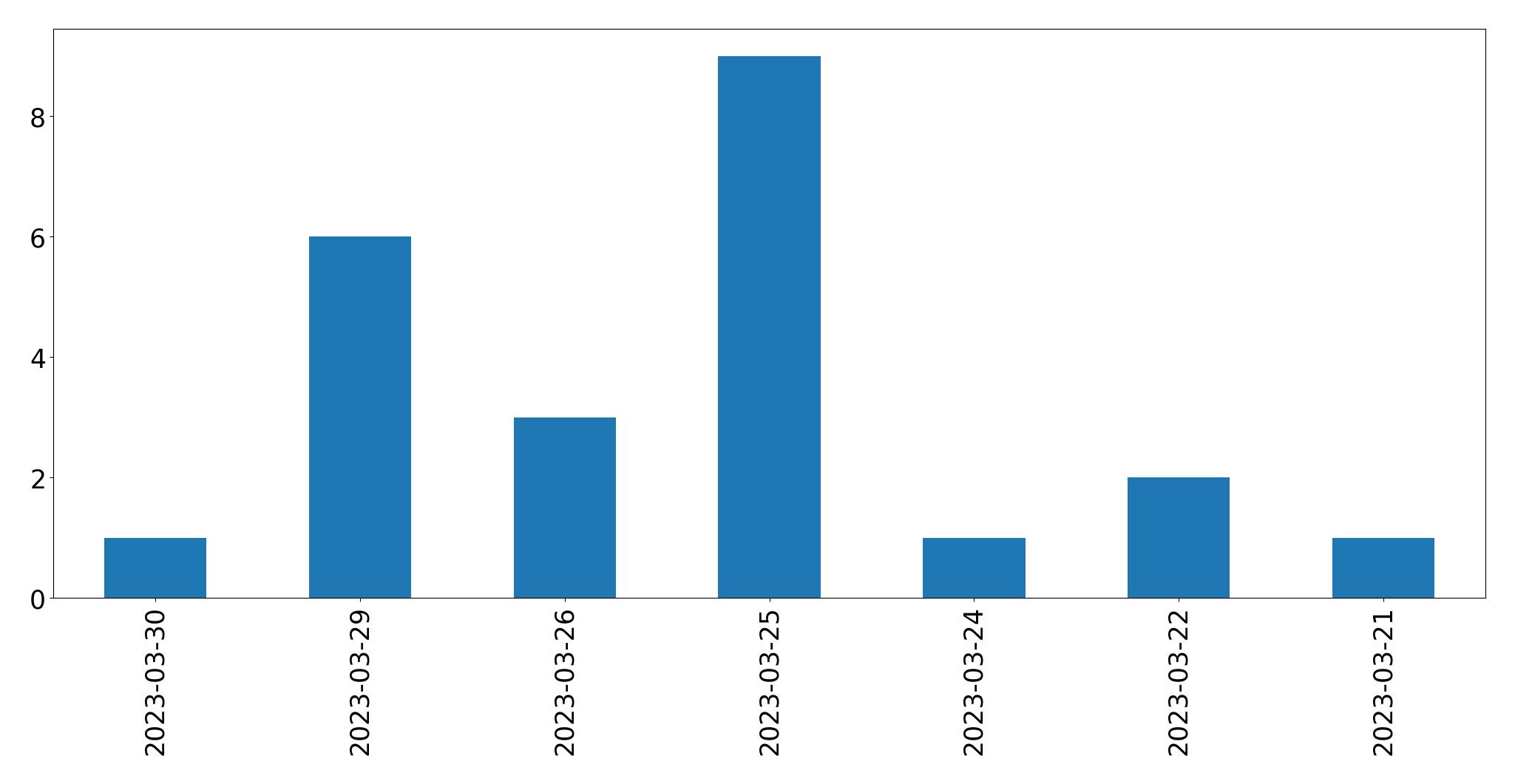 Gráfico de tweets por dia