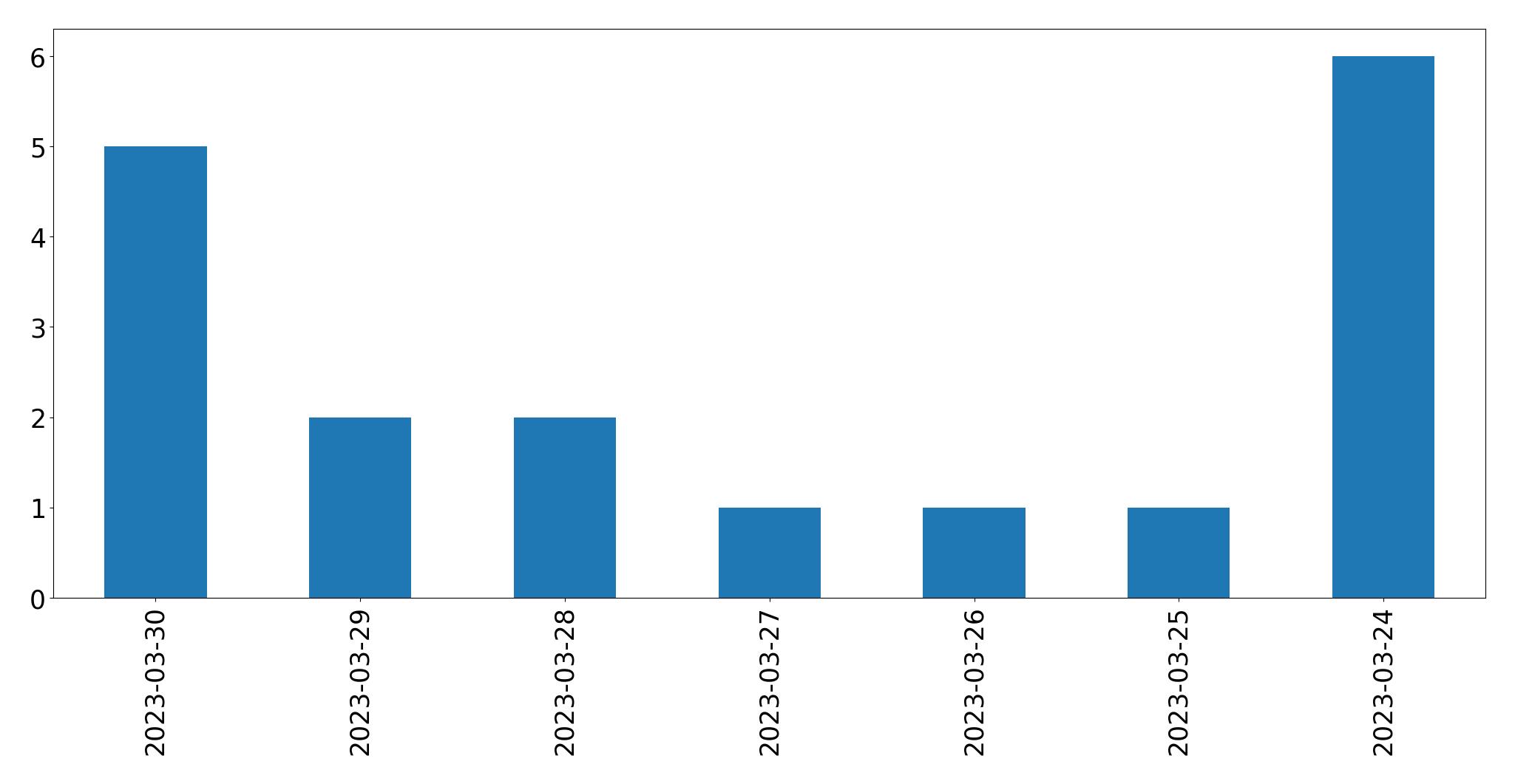 Gunluk tweet grafigi