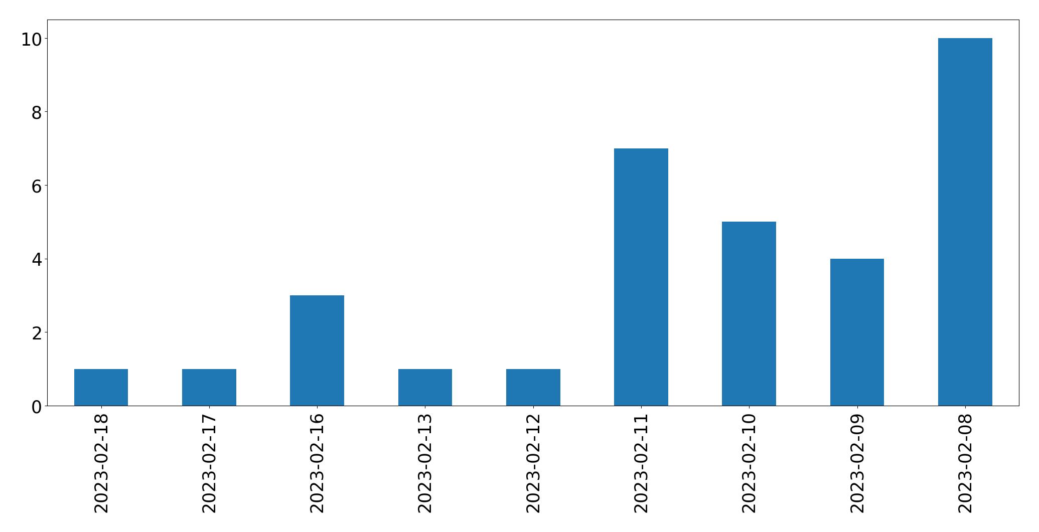 Grafik tweet per hari