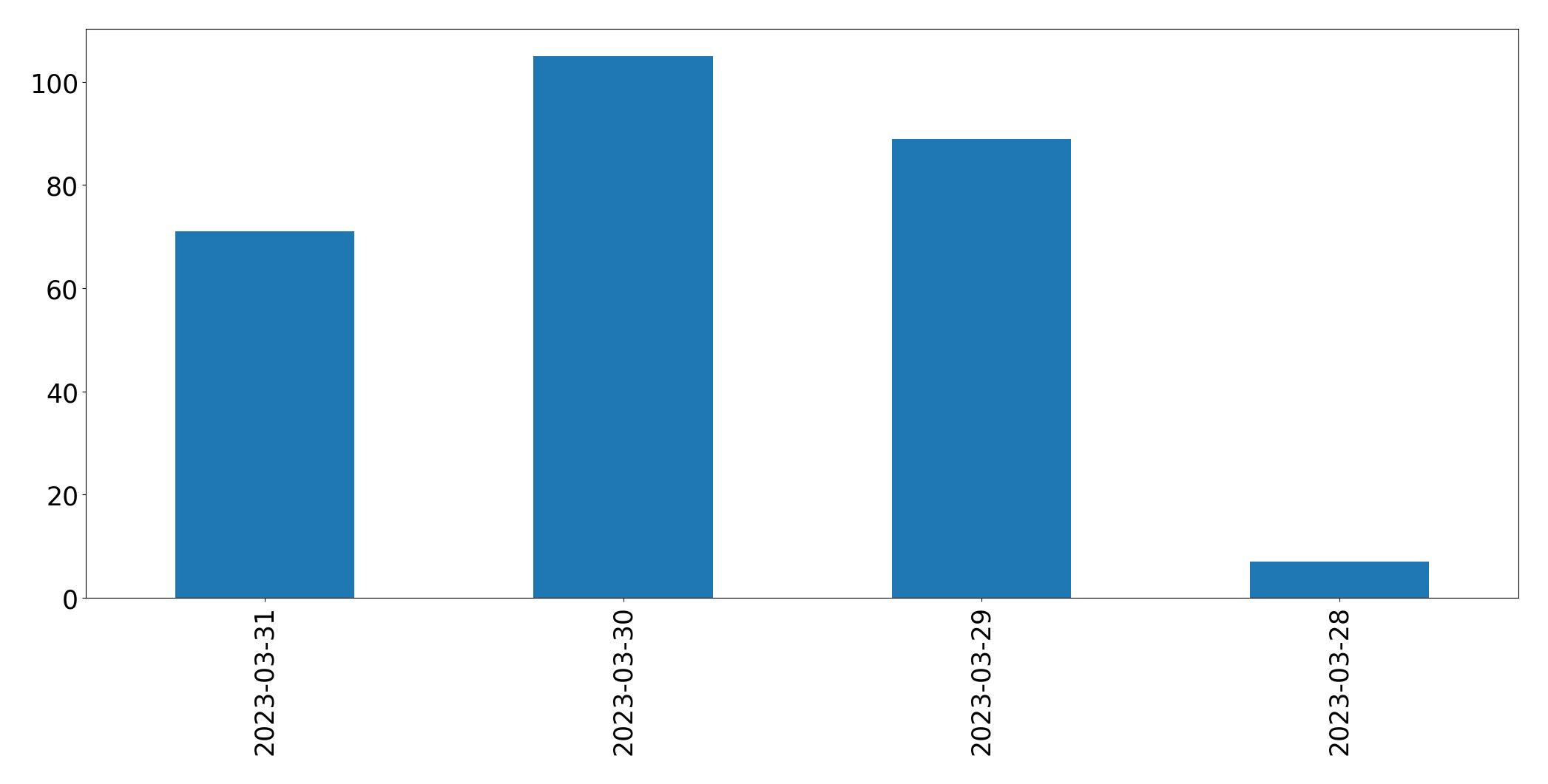 Gráfico de tweets por dia
