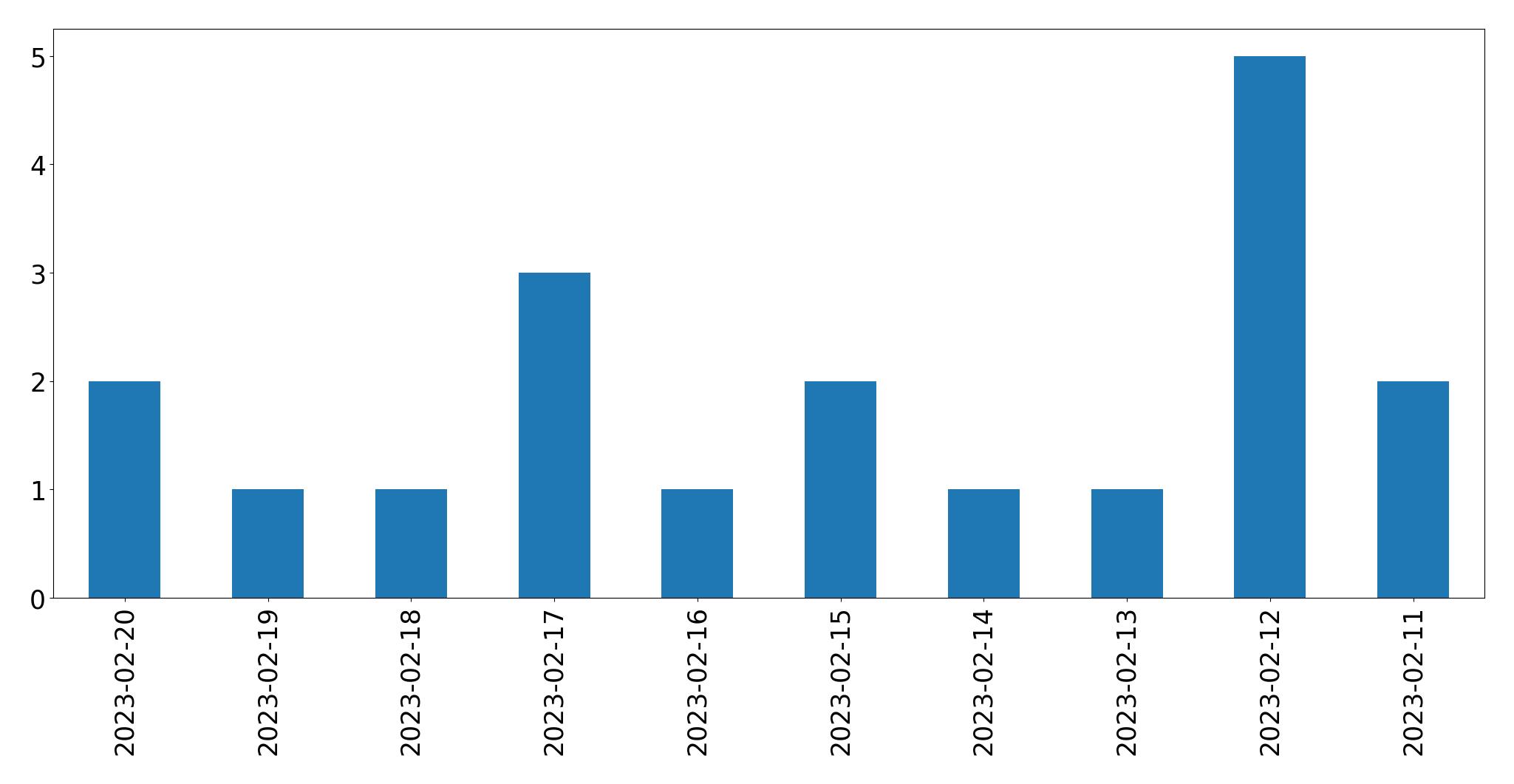 Gráfico de tweets por dia