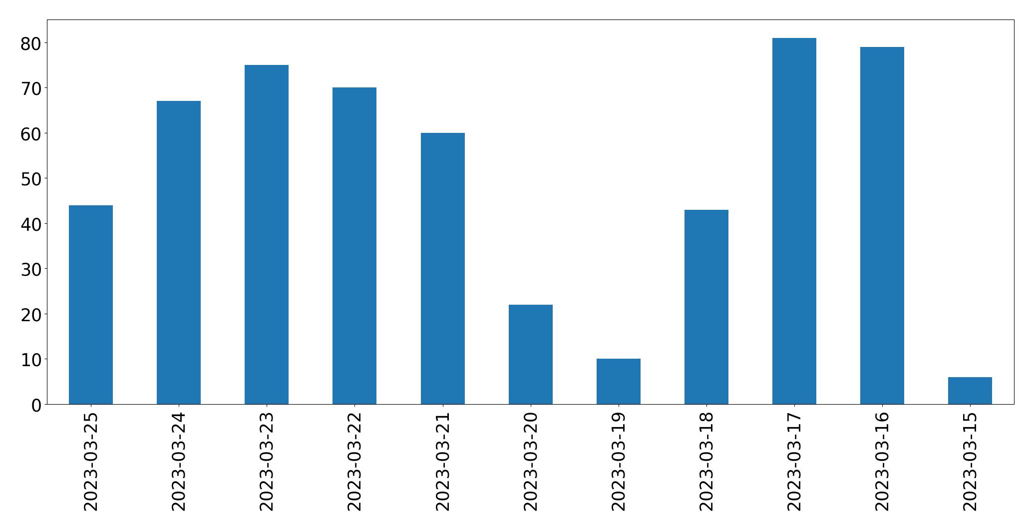 Gráfico de tweets por dia