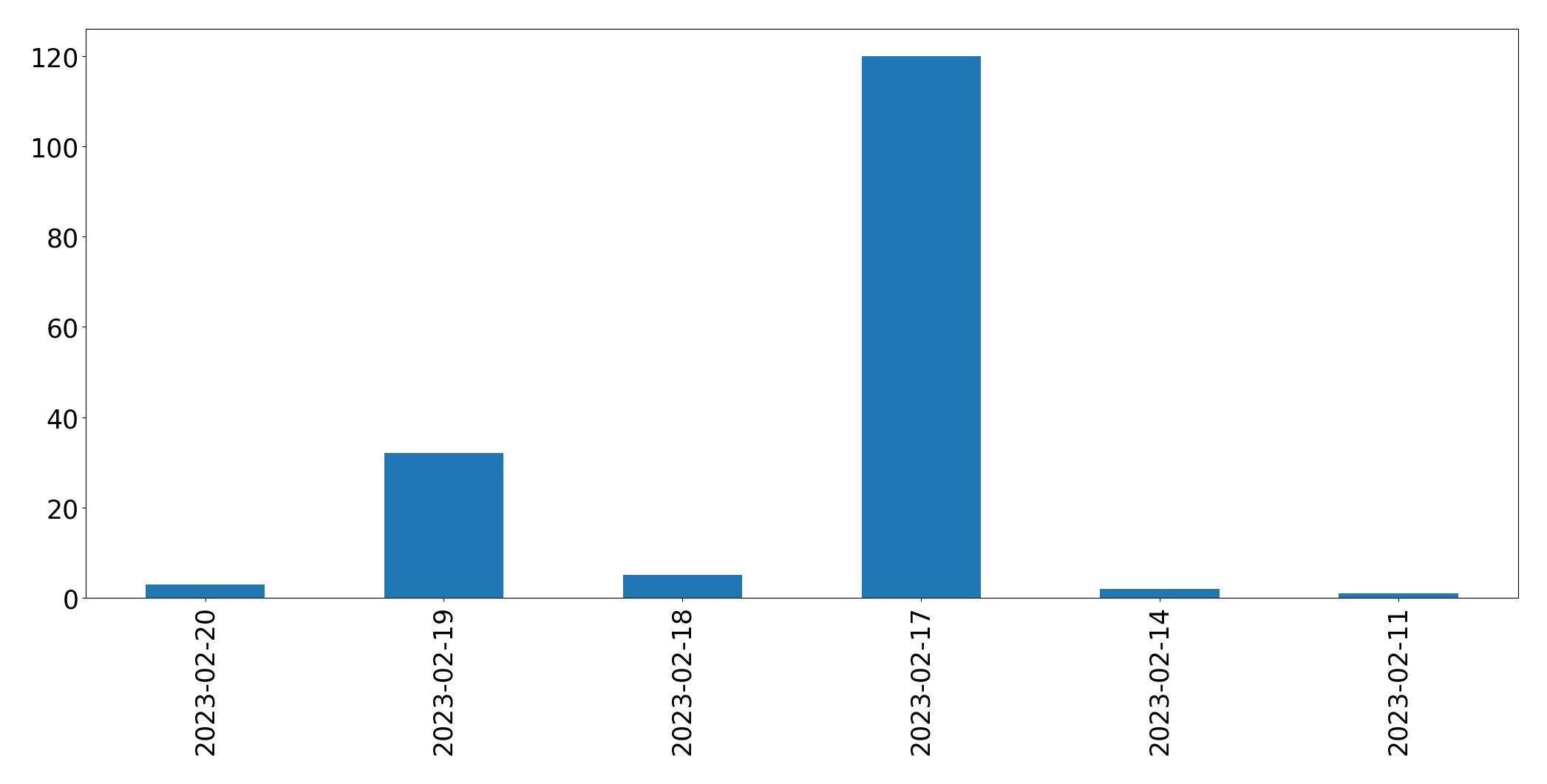 Gráfico de tweets por dia