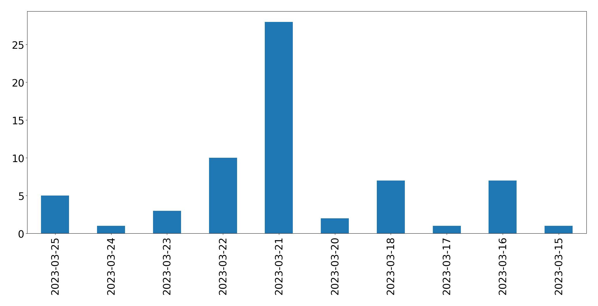 Gráfico de tweets por dia
