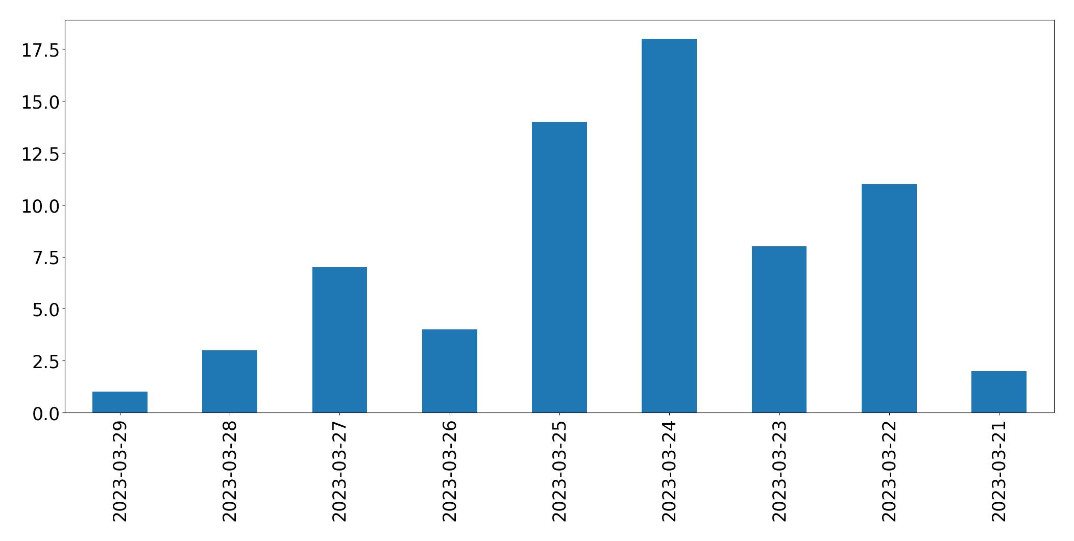 Tweets per day chart