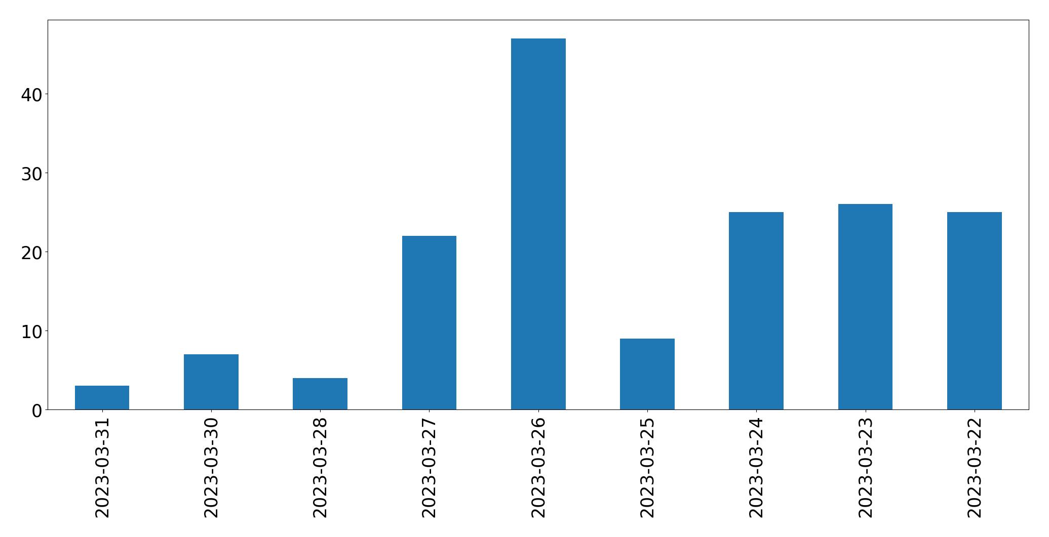 Gráfico de tweets por dia