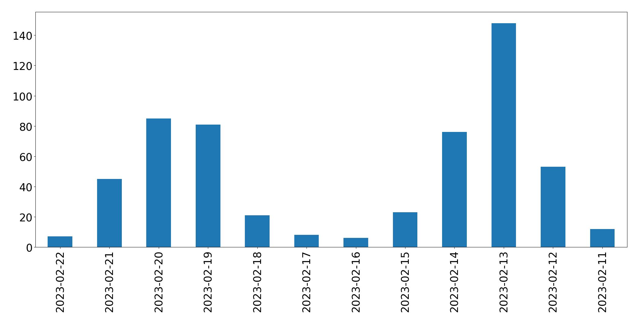 Grafik tweet per hari