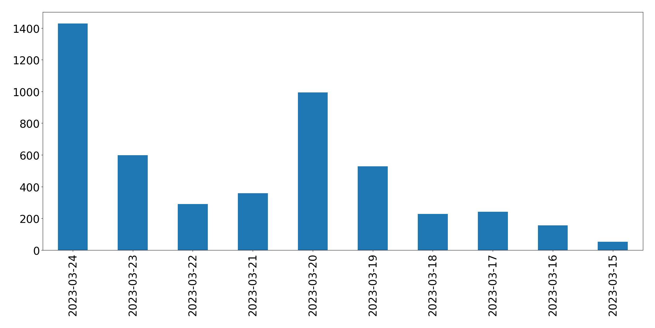 Tweets per day chart