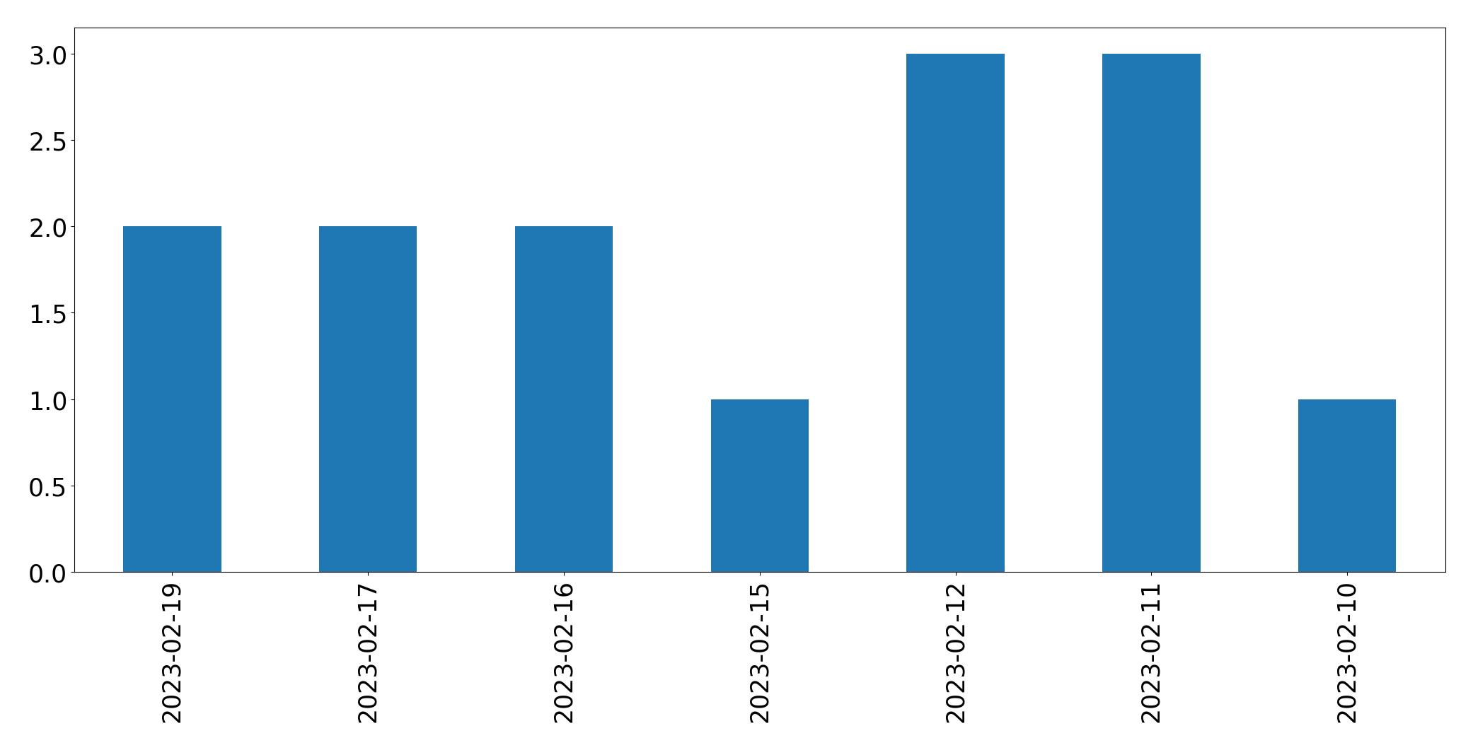 Gráfico de tweets por dia
