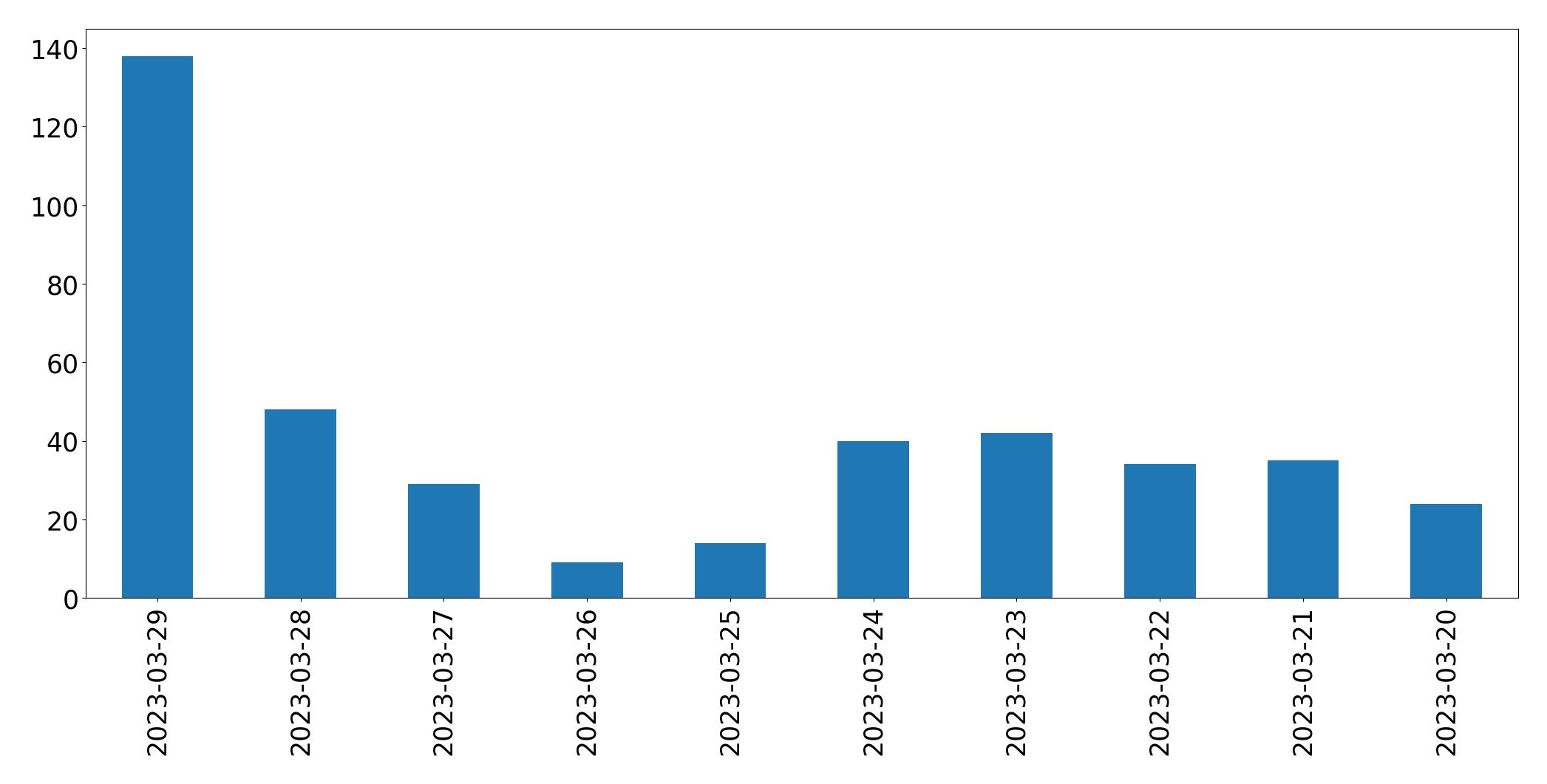 Gráfico de tweets por dia