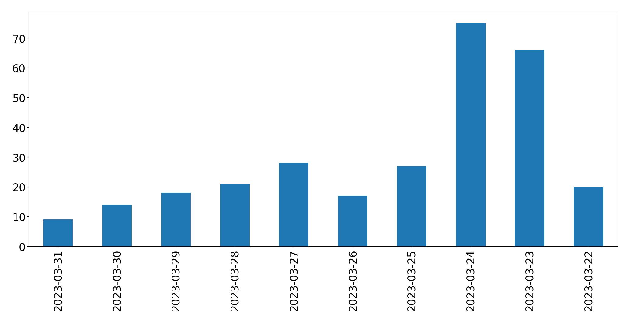 Tweets per day chart