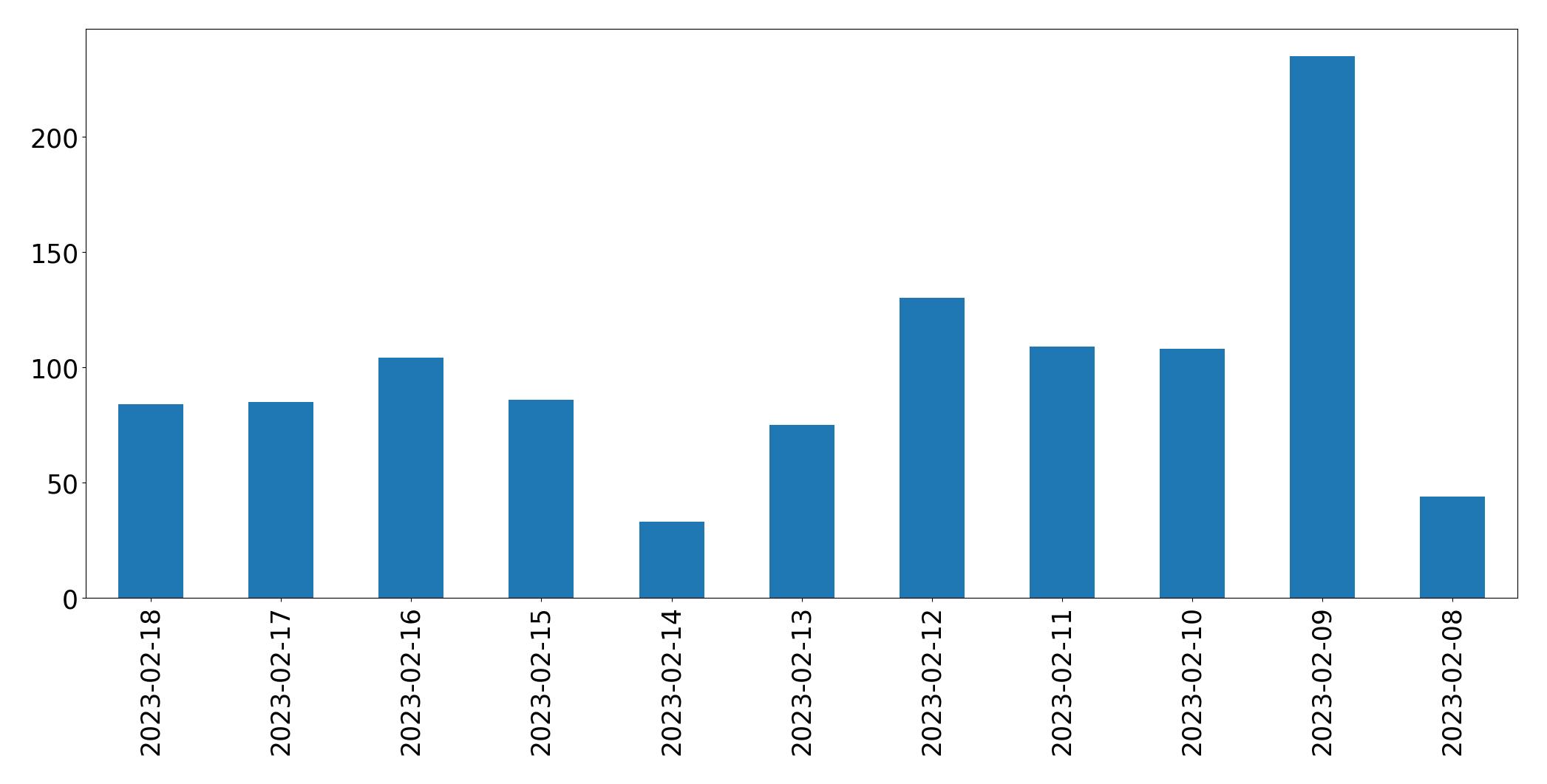 Gráfico de tweets por dia