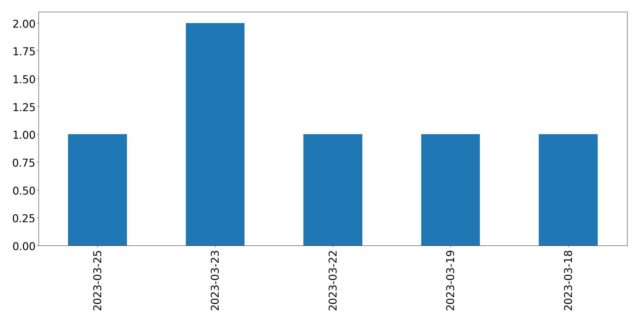 Gráfico de tweets por dia