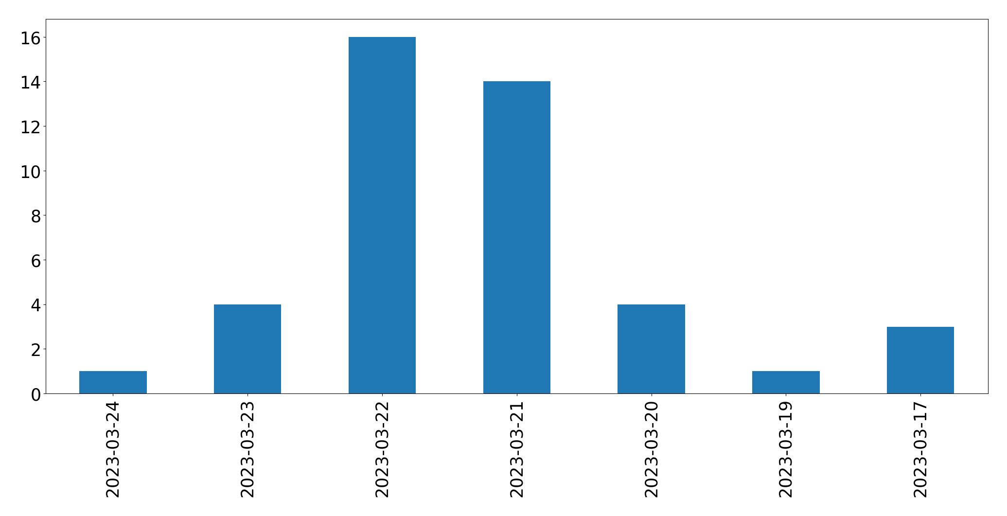 Gunluk tweet grafigi