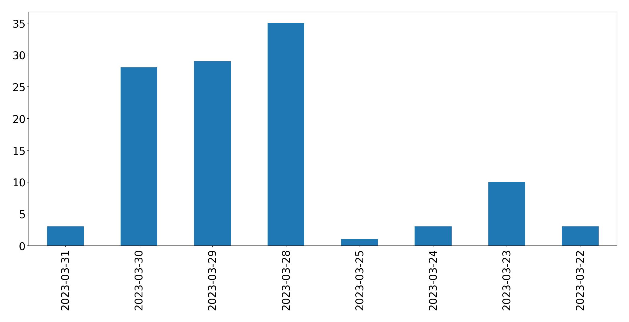 Gráfico de tweets por dia
