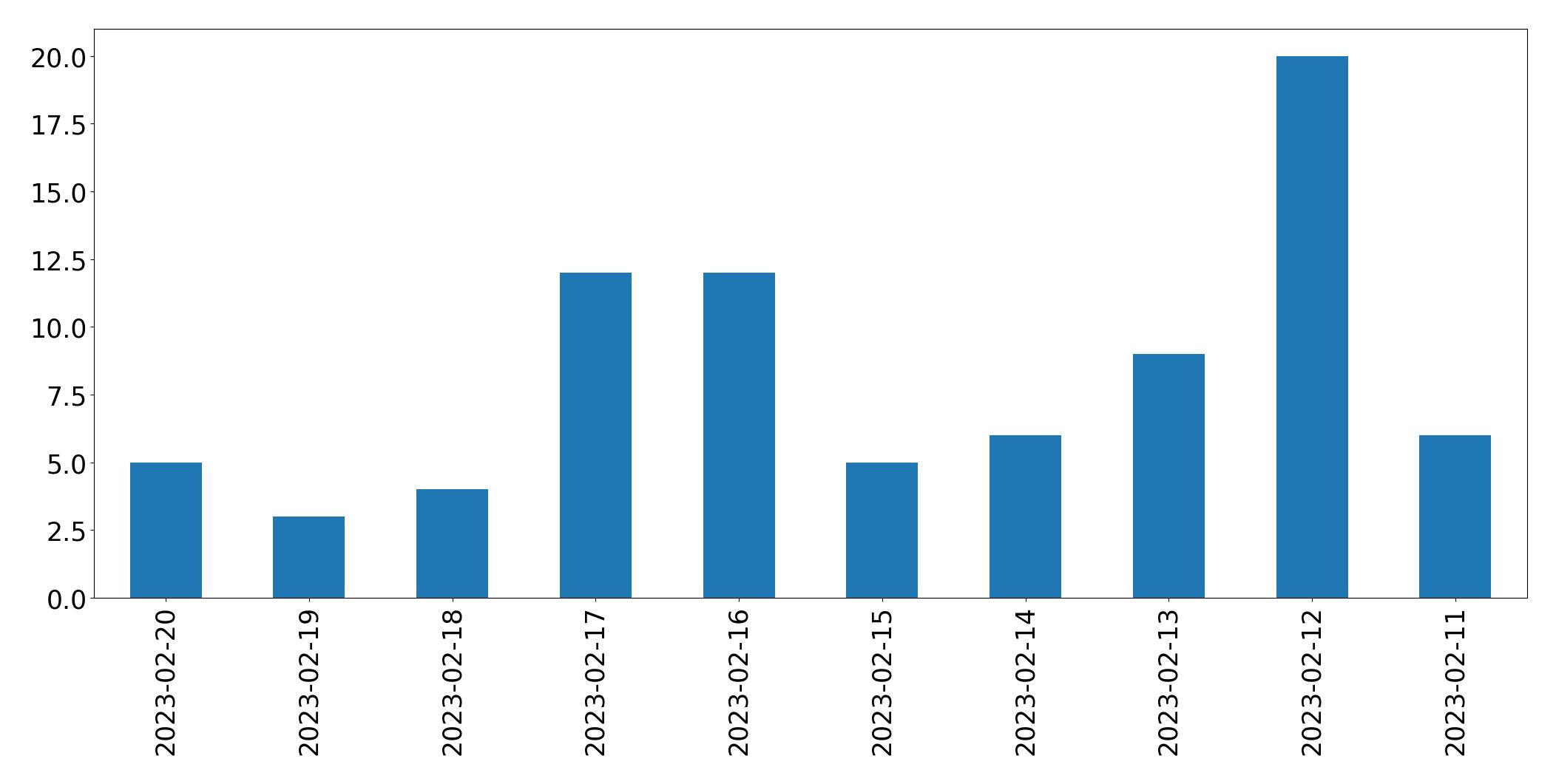 Gráfico de tweets por dia