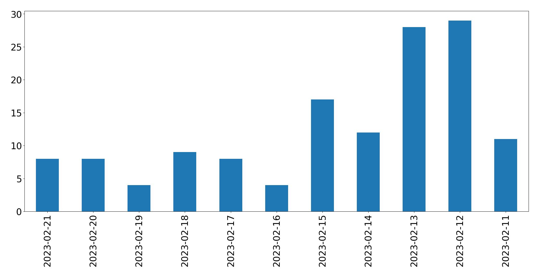 Gráfico de tweets por dia