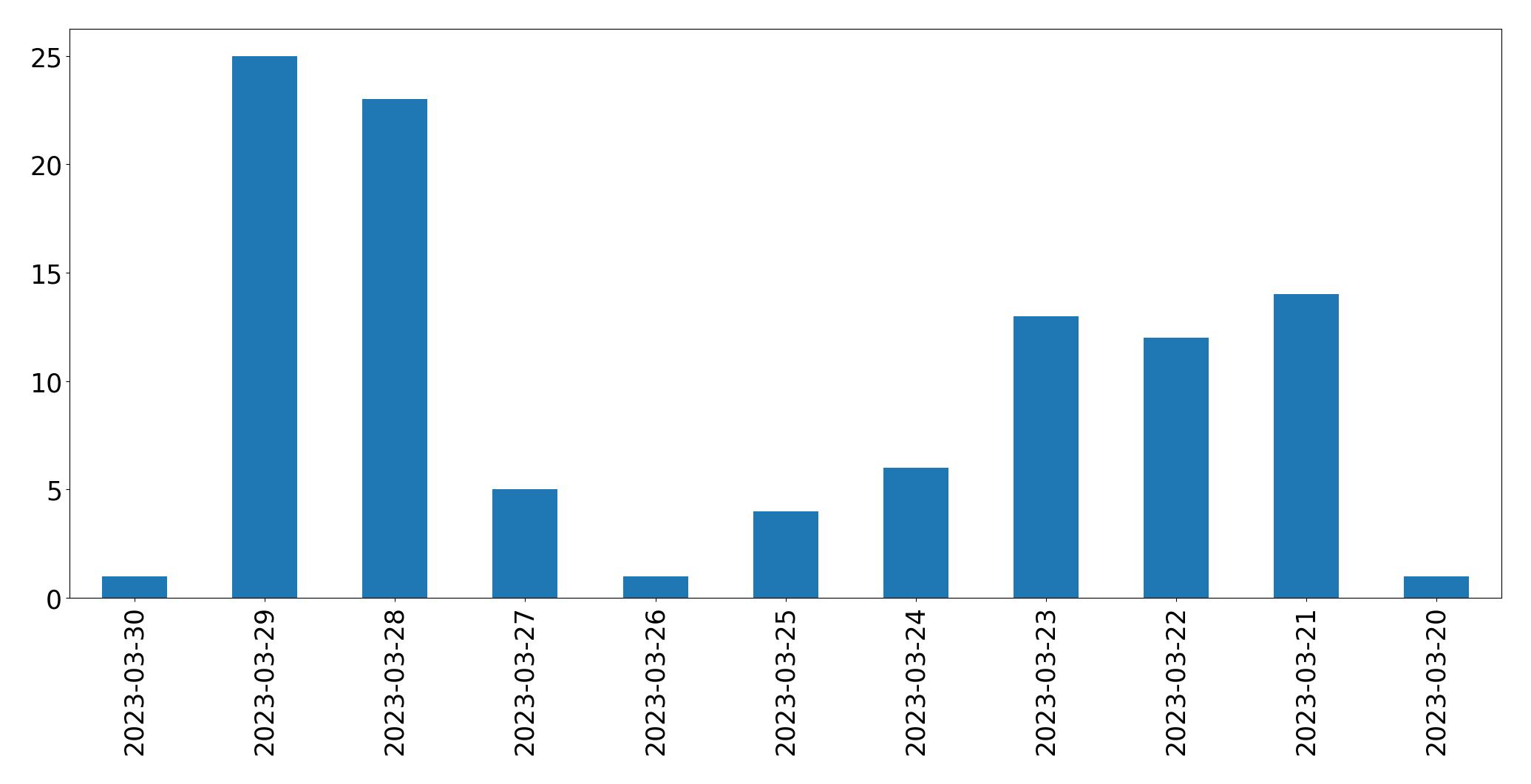 Gráfico de tweets por dia