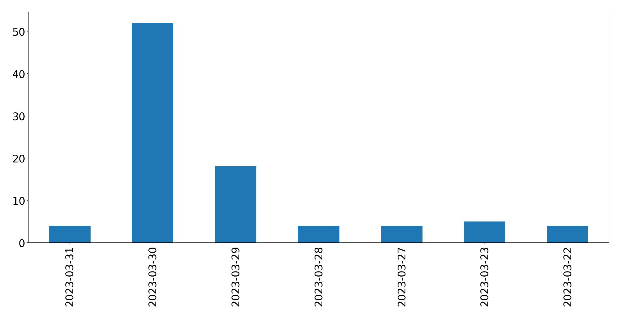 Gráfico de tweets por dia