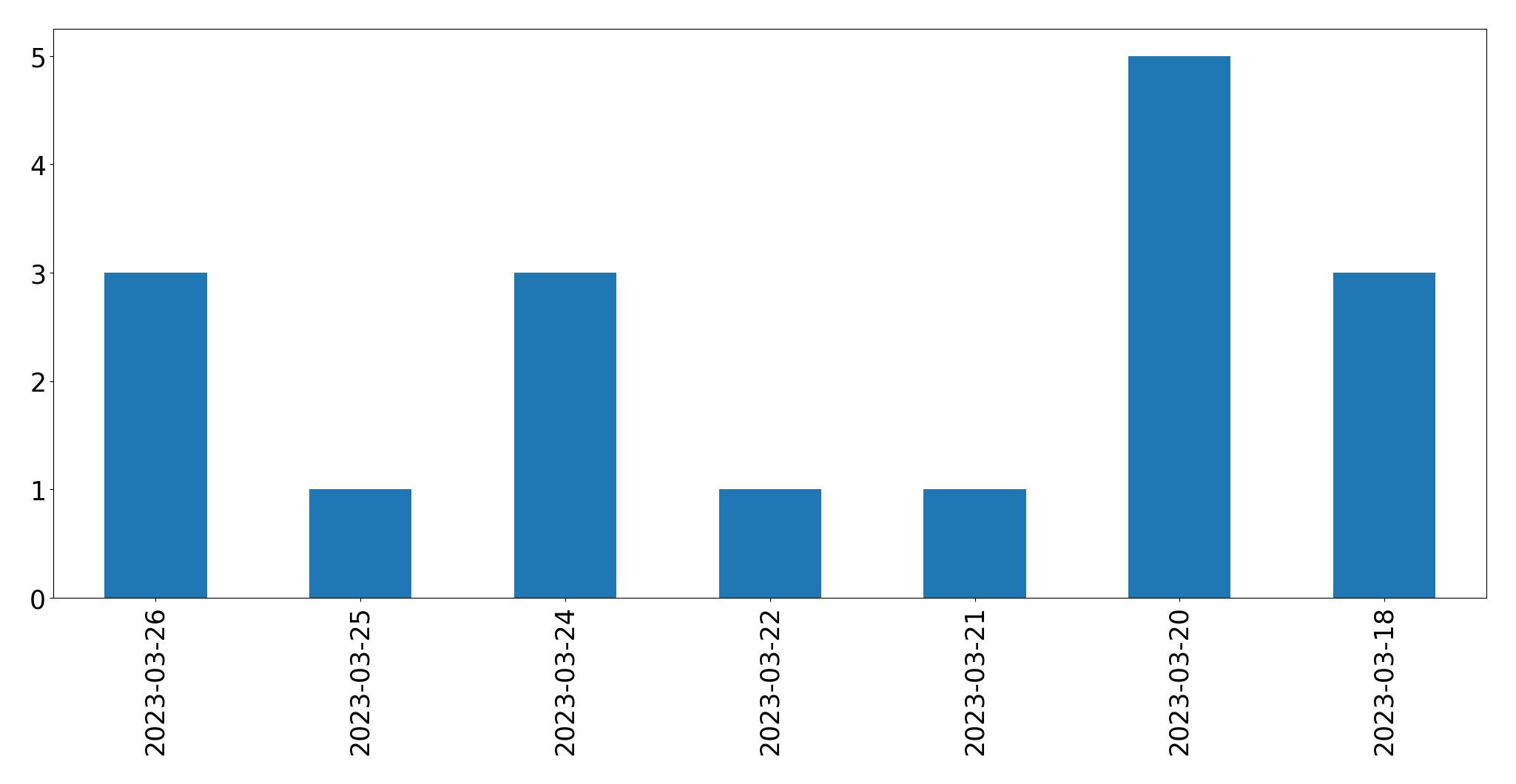 Tweets per day chart