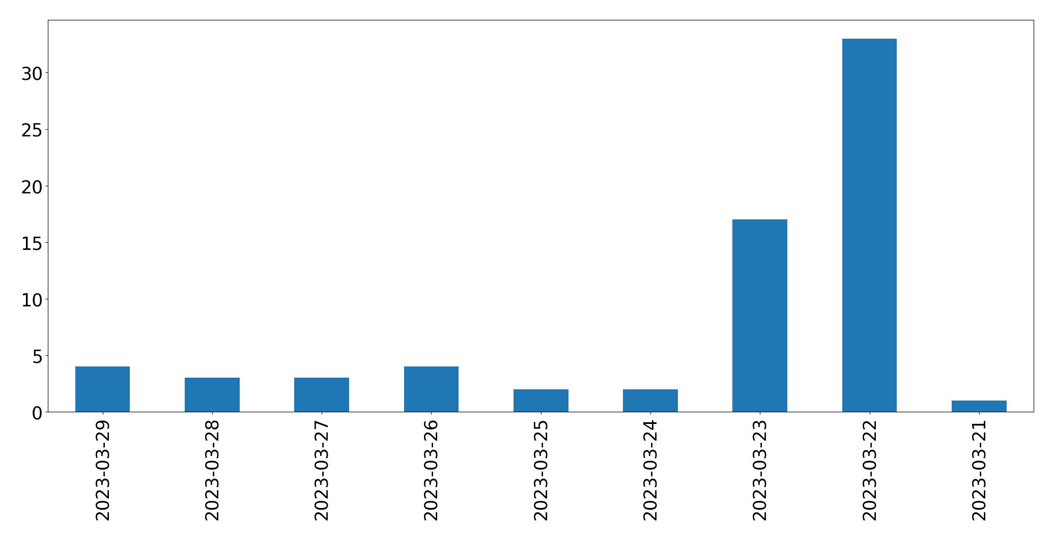 Gráfico de tweets por dia