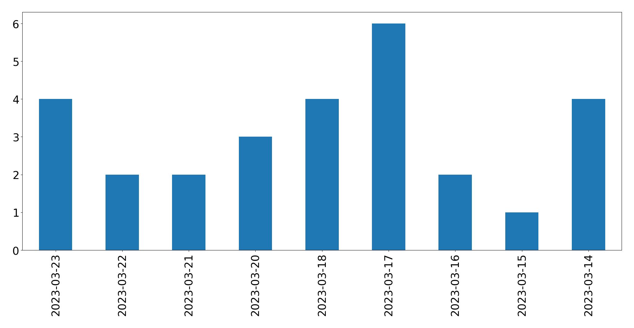 Gráfico de tweets por dia