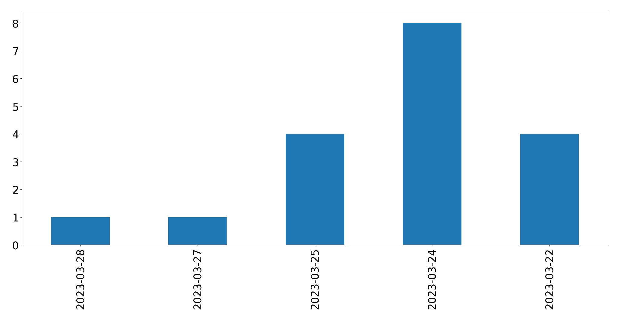 Gráfico de tweets por dia