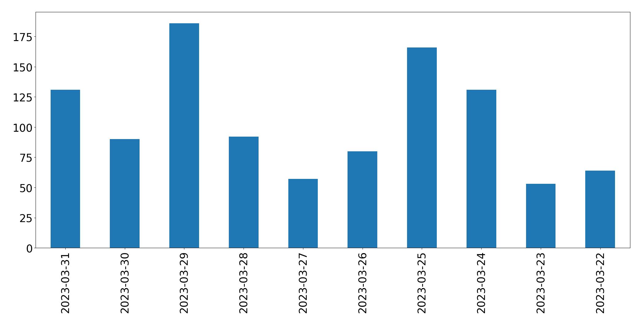 Gráfico de tweets por dia