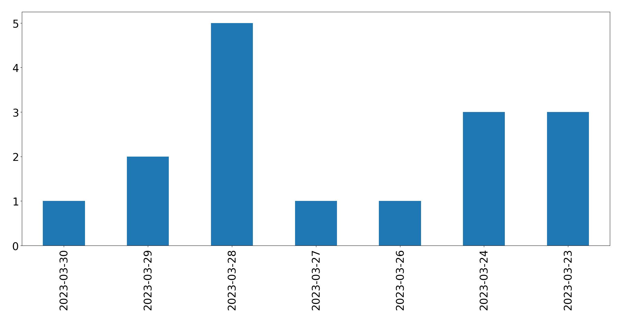 مخطط التغريدات اليومية