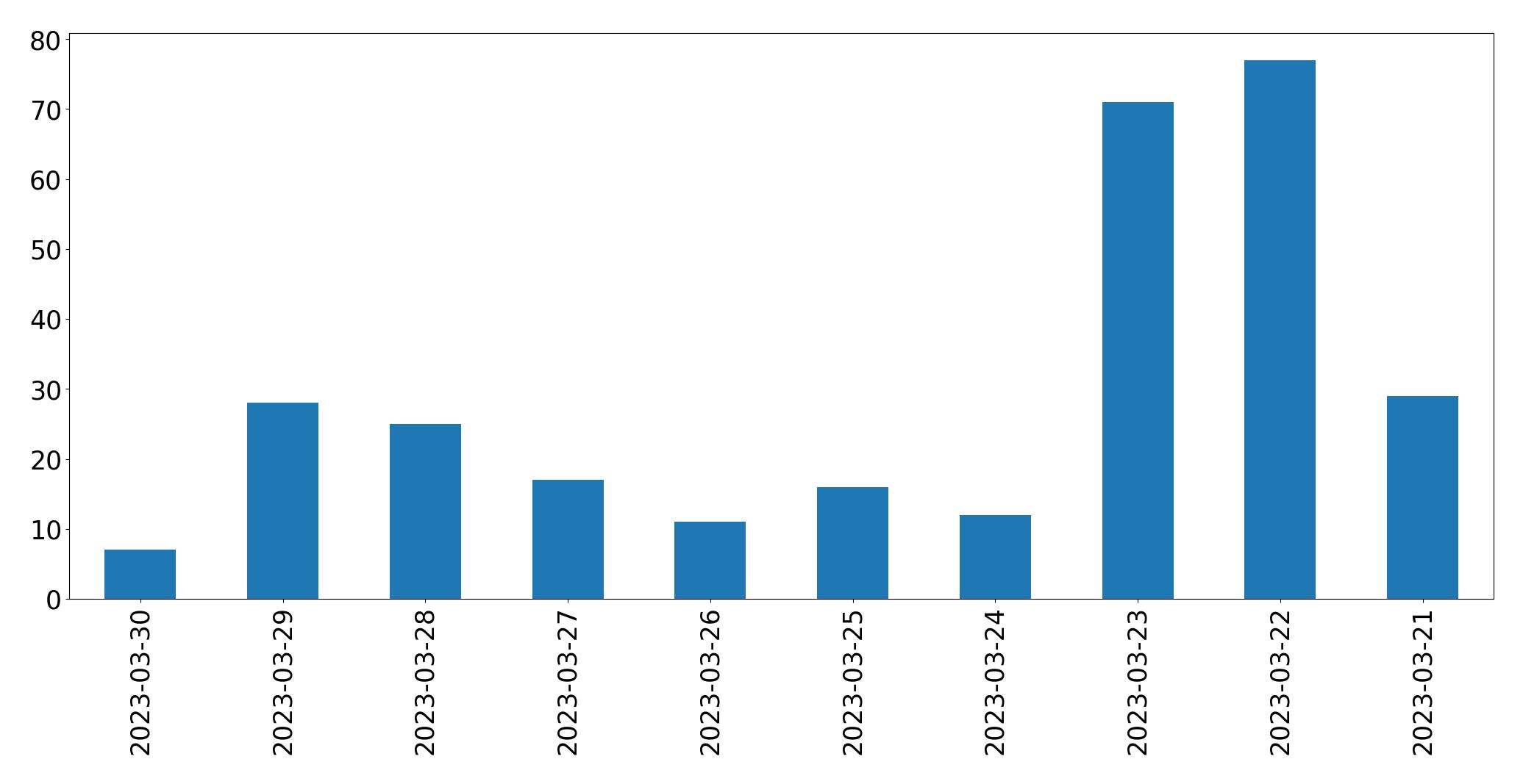 Gráfico de tweets por dia