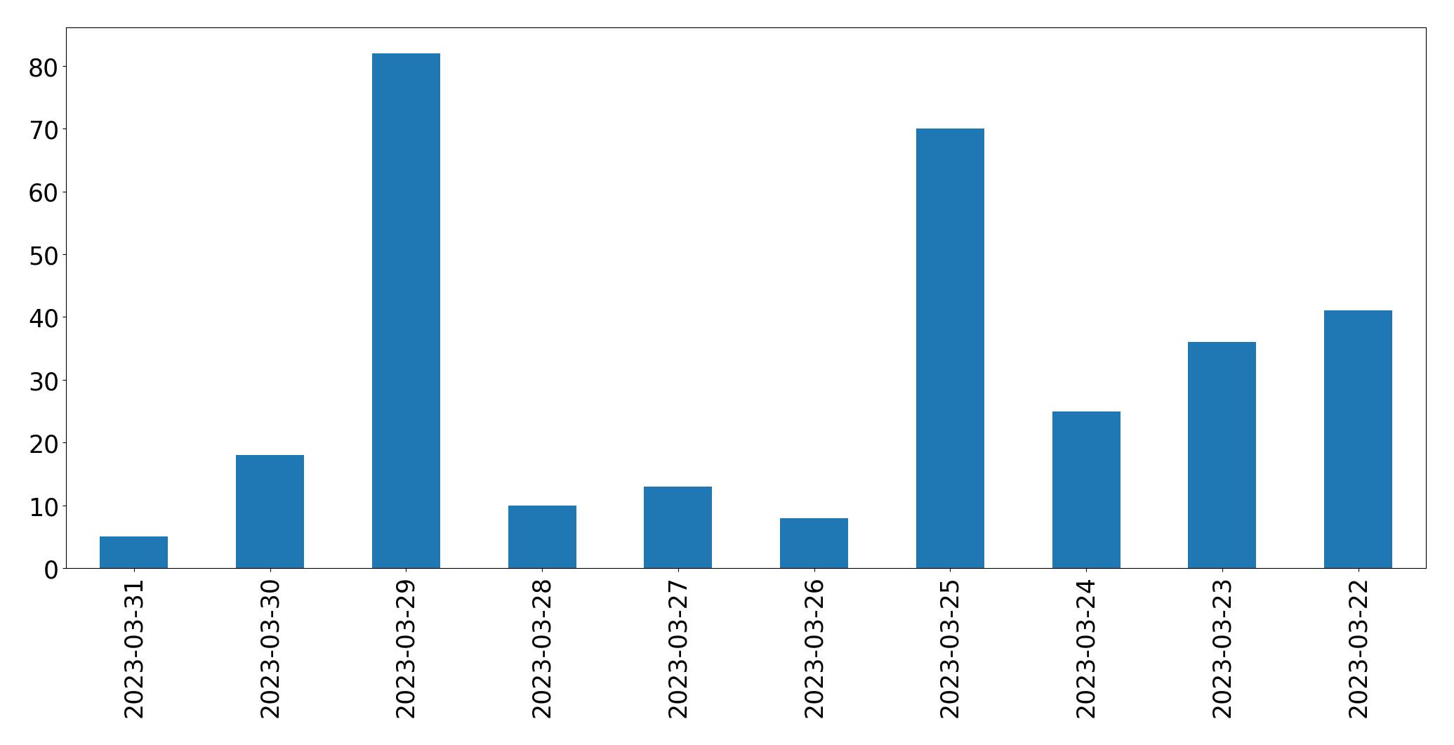Gráfico de tweets por dia