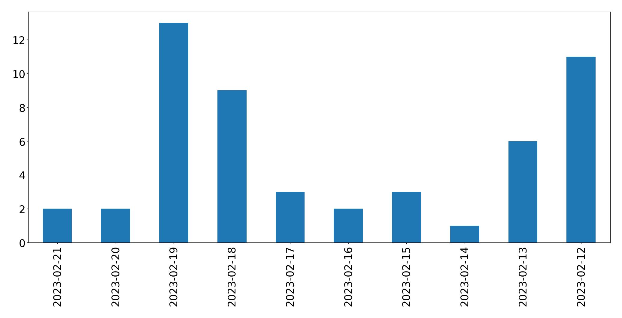 Gráfico de tweets por dia