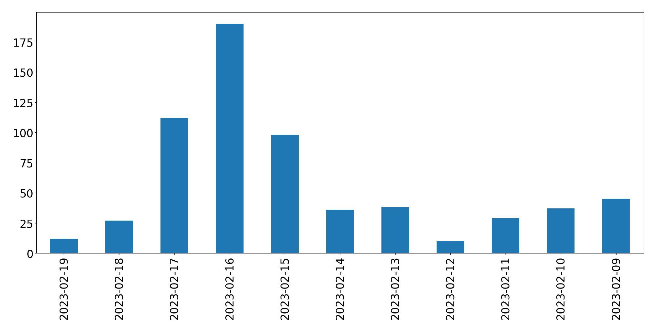 Gráfico de tweets por dia
